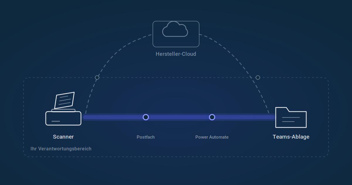 Diagramm: Scanner sendet Dokumente über Power Automate zur Teams-Ablage